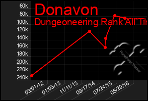 Total Graph of Donavon