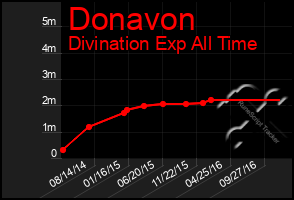 Total Graph of Donavon