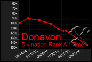 Total Graph of Donavon