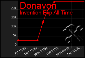 Total Graph of Donavon