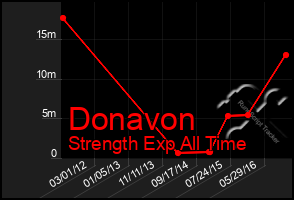 Total Graph of Donavon