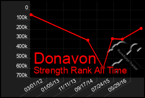 Total Graph of Donavon