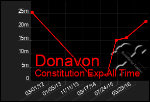 Total Graph of Donavon