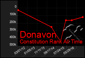 Total Graph of Donavon