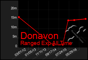 Total Graph of Donavon