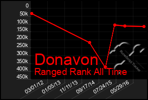 Total Graph of Donavon