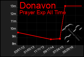 Total Graph of Donavon