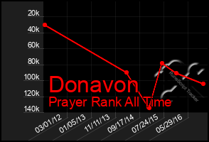 Total Graph of Donavon