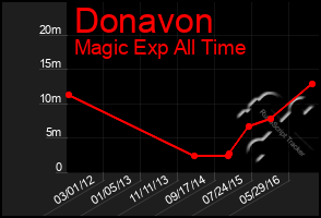 Total Graph of Donavon