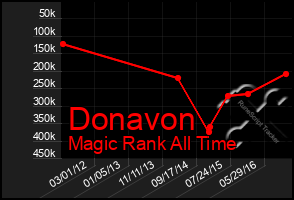 Total Graph of Donavon