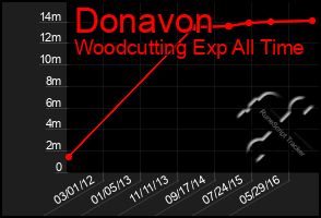 Total Graph of Donavon