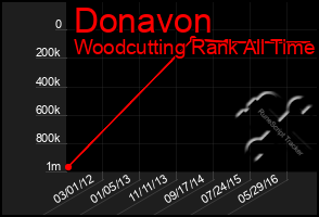 Total Graph of Donavon