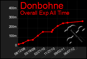 Total Graph of Donbohne
