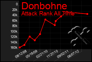 Total Graph of Donbohne