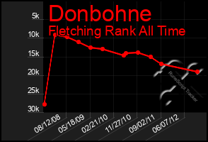 Total Graph of Donbohne