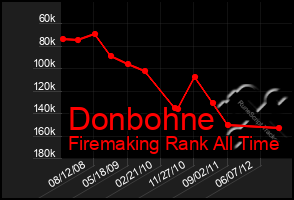 Total Graph of Donbohne