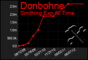 Total Graph of Donbohne