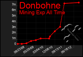 Total Graph of Donbohne