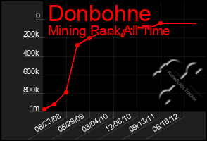 Total Graph of Donbohne