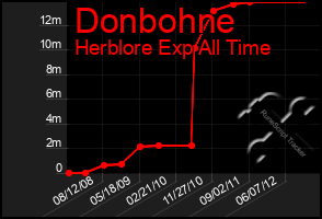 Total Graph of Donbohne