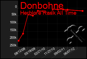 Total Graph of Donbohne