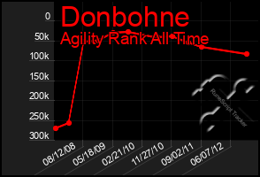 Total Graph of Donbohne