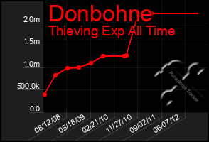 Total Graph of Donbohne