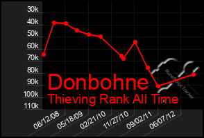 Total Graph of Donbohne