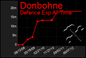 Total Graph of Donbohne