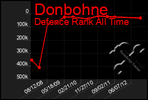 Total Graph of Donbohne