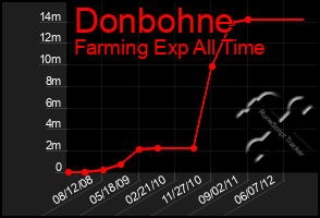 Total Graph of Donbohne