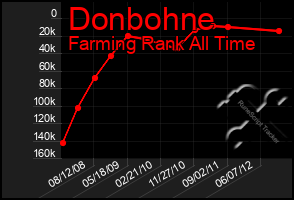 Total Graph of Donbohne