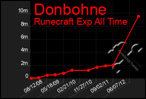 Total Graph of Donbohne