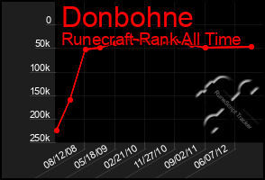 Total Graph of Donbohne