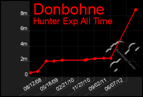 Total Graph of Donbohne