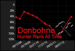 Total Graph of Donbohne
