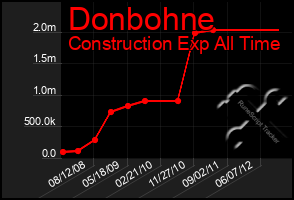 Total Graph of Donbohne