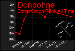Total Graph of Donbohne