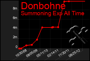 Total Graph of Donbohne