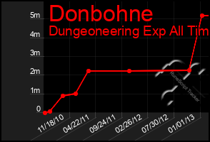 Total Graph of Donbohne
