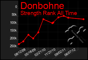 Total Graph of Donbohne