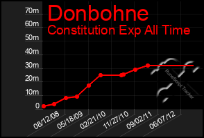 Total Graph of Donbohne