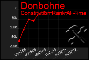 Total Graph of Donbohne