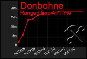 Total Graph of Donbohne