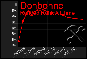 Total Graph of Donbohne