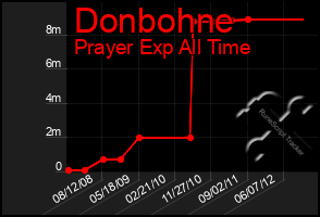 Total Graph of Donbohne