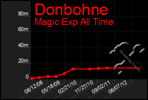 Total Graph of Donbohne