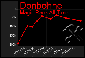 Total Graph of Donbohne