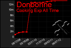Total Graph of Donbohne