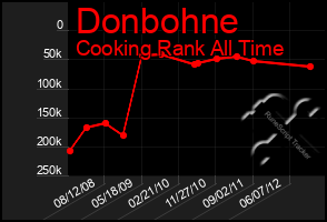 Total Graph of Donbohne